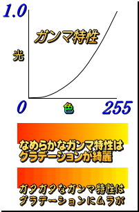 ガンマ特性グラフ