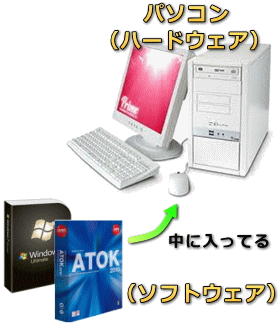 パソコン、ハードウェアとソフトウェア