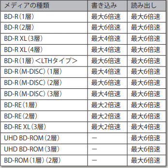 BDドライブの読み書きの速度の一例