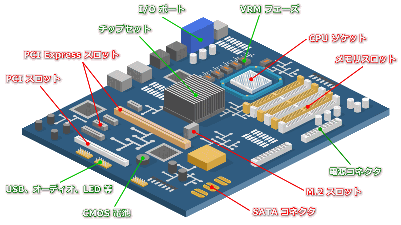 マザーボードの各機能